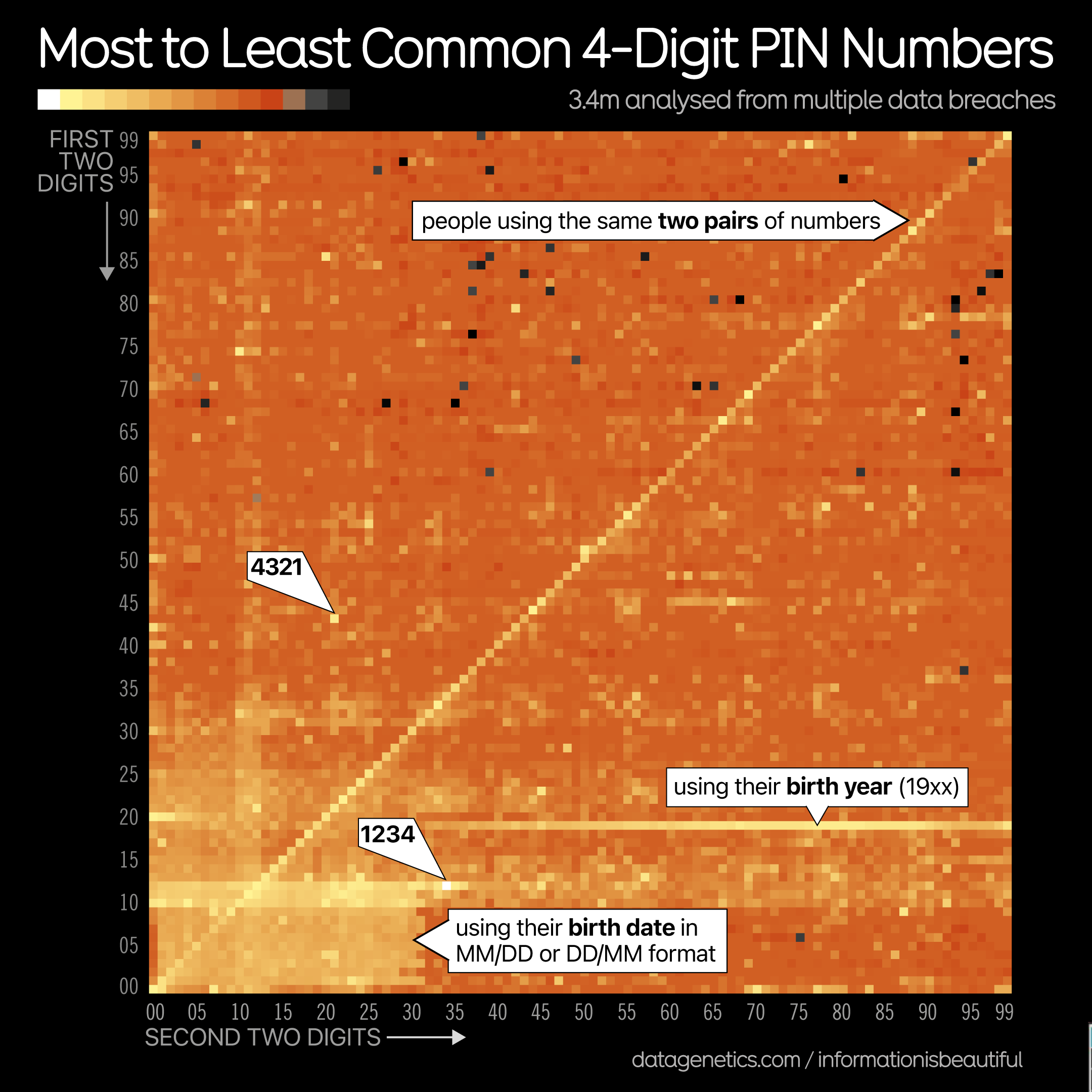 4 Digit Pins