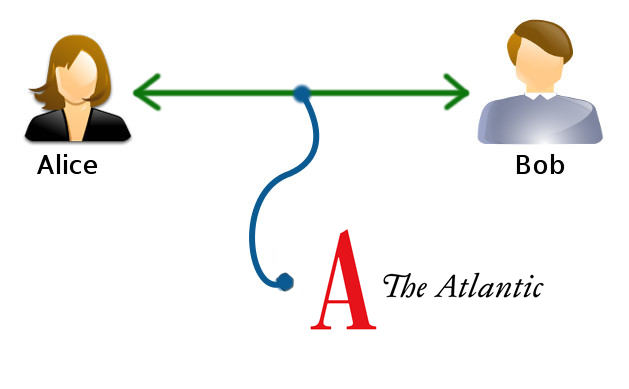 Classic Alice+Bob cryptographic diagram with added “A The Atlantic” in lower-middle, tapping connection, where “Eve the evesdropper” is usually located. That’s the whole joke.